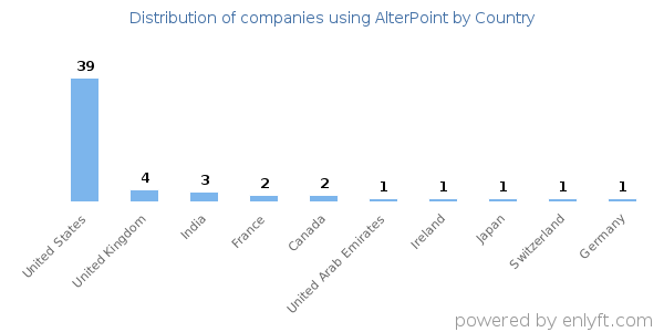 AlterPoint customers by country