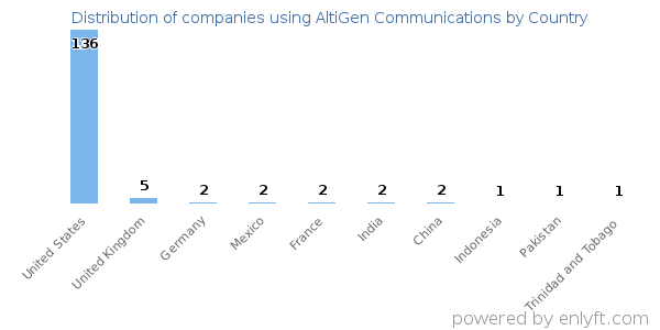 AltiGen Communications customers by country