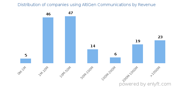 AltiGen Communications clients - distribution by company revenue