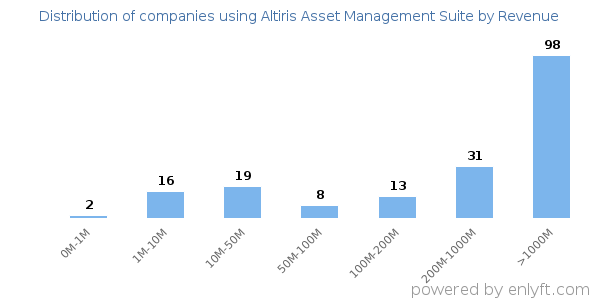 Altiris Asset Management Suite clients - distribution by company revenue