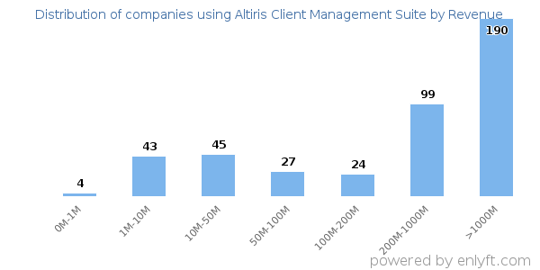 Altiris Client Management Suite clients - distribution by company revenue