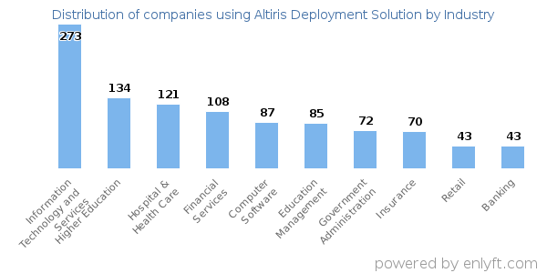Companies using Altiris Deployment Solution - Distribution by industry