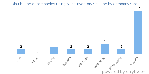 Companies using Altiris Inventory Solution, by size (number of employees)