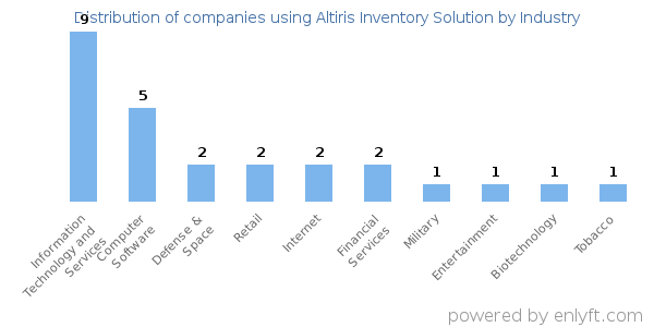 Companies using Altiris Inventory Solution - Distribution by industry