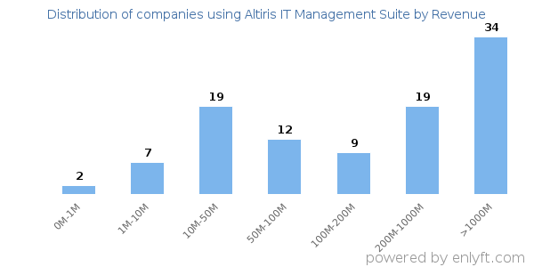 Altiris IT Management Suite clients - distribution by company revenue