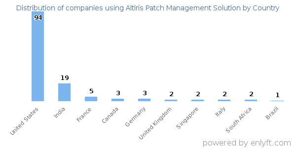 Altiris Patch Management Solution customers by country