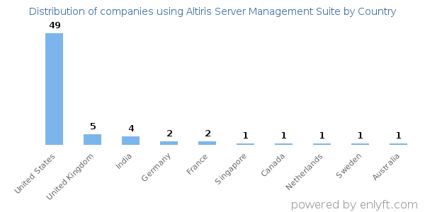 Altiris Server Management Suite customers by country