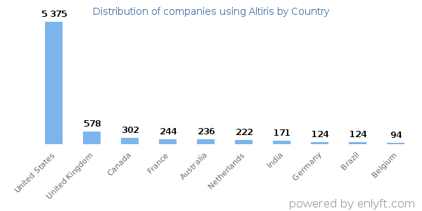 Altiris customers by country