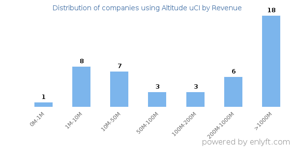 Altitude uCI clients - distribution by company revenue