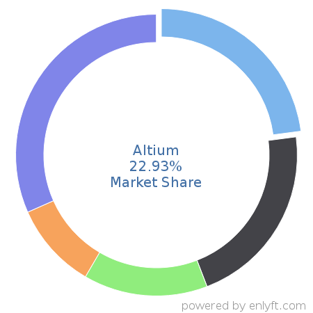 Altium market share in Electronic Design Automation is about 23.01%