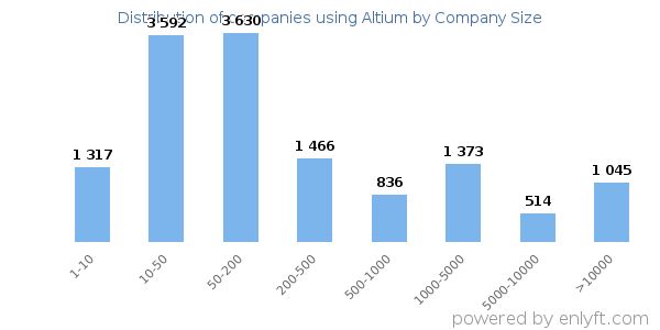 Companies using Altium, by size (number of employees)