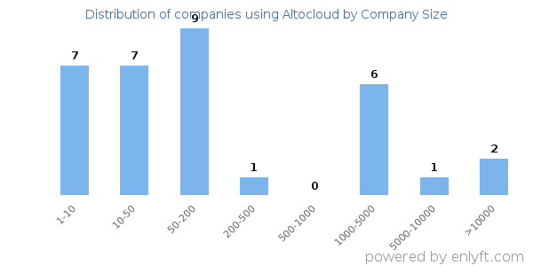 Companies using Altocloud, by size (number of employees)