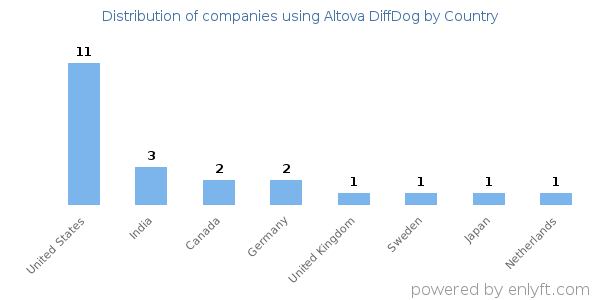 Altova DiffDog customers by country