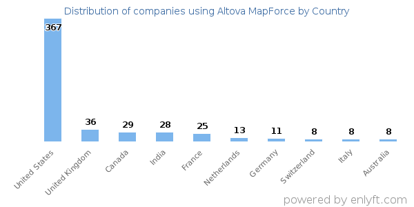Altova MapForce customers by country