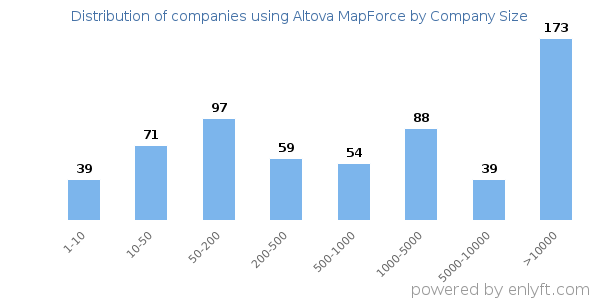 Companies using Altova MapForce, by size (number of employees)