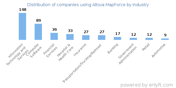 Companies using Altova MapForce - Distribution by industry
