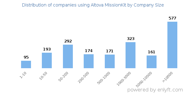 Companies using Altova MissionKit, by size (number of employees)
