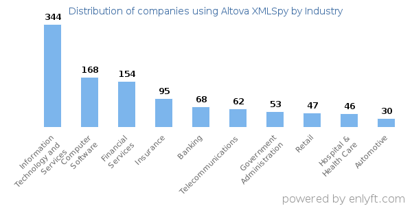Companies using Altova XMLSpy - Distribution by industry