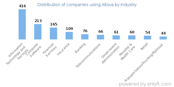 Companies using Altova - Distribution by industry