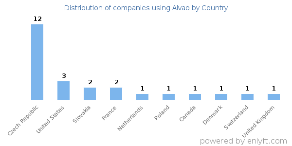 Alvao customers by country
