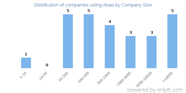 Companies using Alvao, by size (number of employees)