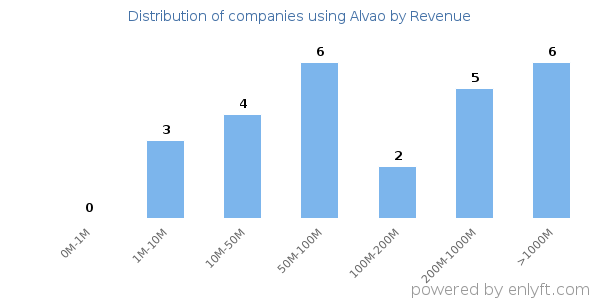 Alvao clients - distribution by company revenue