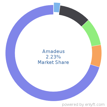 Amadeus market share in Travel & Hospitality is about 2.28%