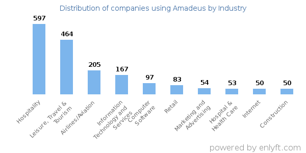 Companies using Amadeus - Distribution by industry