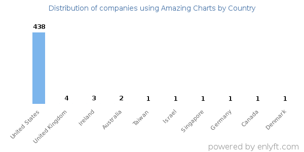 Amazing Charts customers by country