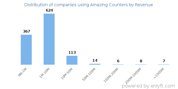 Amazing Counters clients - distribution by company revenue