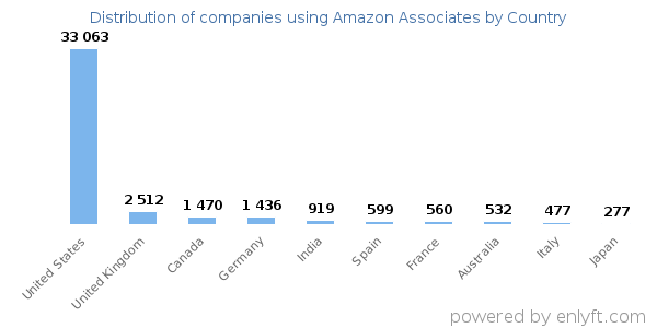 Amazon Associates customers by country