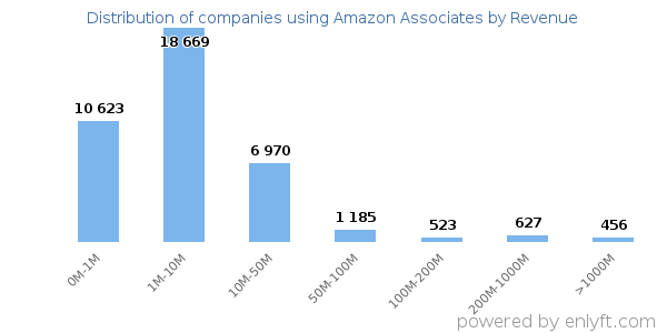 Amazon Associates clients - distribution by company revenue