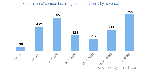 Amazon Athena clients - distribution by company revenue