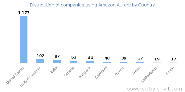 Amazon Aurora customers by country