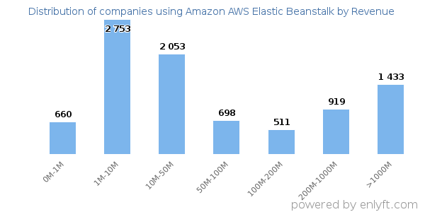Amazon AWS Elastic Beanstalk clients - distribution by company revenue