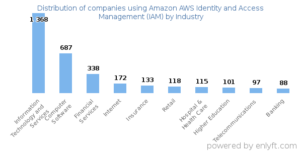 Companies using Amazon AWS Identity and Access Management (IAM) - Distribution by industry