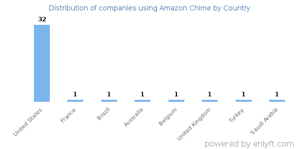 Amazon Chime customers by country