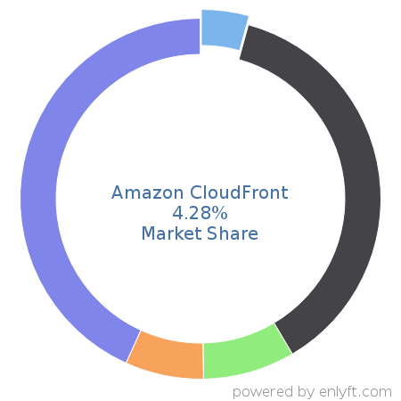 Amazon CloudFront market share in Email Hosting Services is about 4.68%