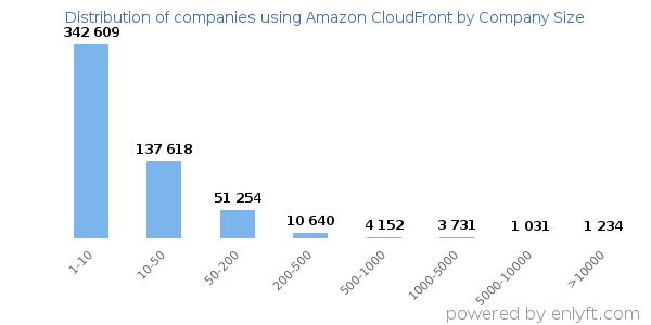 Companies using Amazon CloudFront, by size (number of employees)