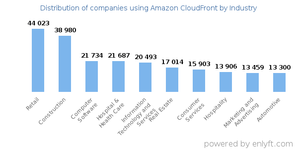 Companies using Amazon CloudFront - Distribution by industry