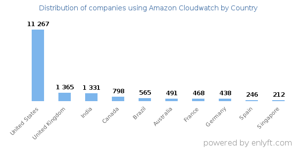 Amazon Cloudwatch customers by country