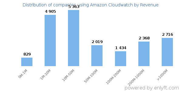 Amazon Cloudwatch clients - distribution by company revenue