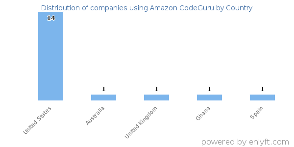 Amazon CodeGuru customers by country