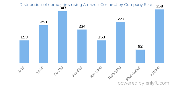 Companies using Amazon Connect, by size (number of employees)