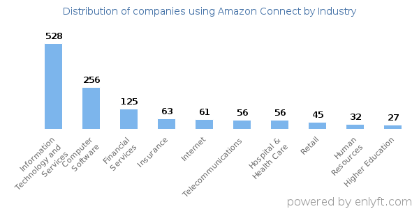 Companies using Amazon Connect - Distribution by industry