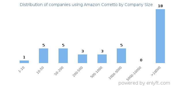 Companies using Amazon Corretto, by size (number of employees)