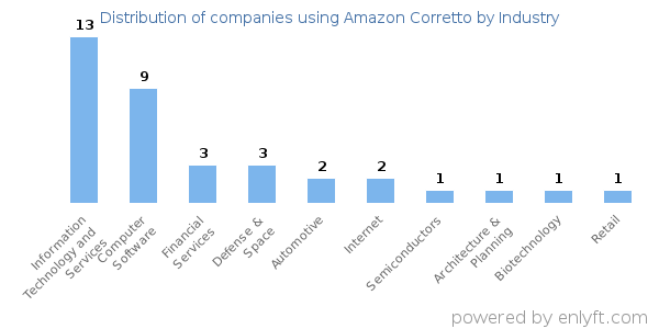 Companies using Amazon Corretto - Distribution by industry