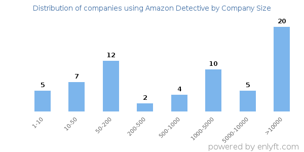 Companies using Amazon Detective, by size (number of employees)