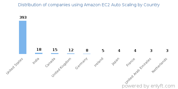 Amazon EC2 Auto Scaling customers by country