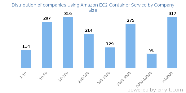 Companies using Amazon EC2 Container Service, by size (number of employees)